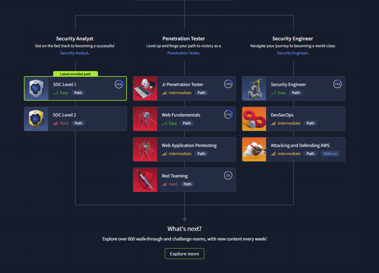 TryHackMe - Learning map